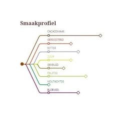 Discount Callebaut Chocolade Callets Puur St. Domingue (70%) 1kg